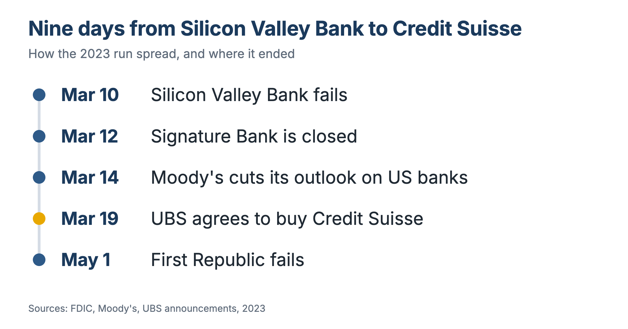 Timeline of the 2023 contagion: Silicon Valley Bank fails March 10, Signature Bank is closed March 12, Moody's cuts its outlook on US banks March 14, UBS agrees to buy Credit Suisse March 19, First Republic fails May 1.
